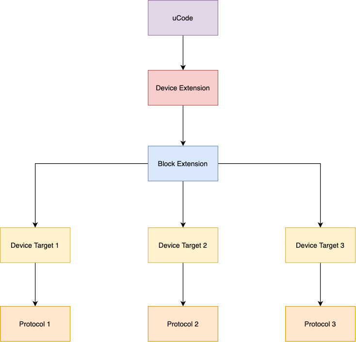 ucode-extension-target